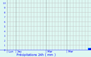 Graphique des précipitations prvues pour Mautes