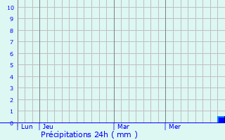 Graphique des précipitations prvues pour Planzes