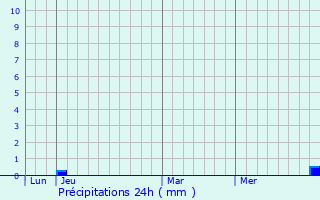 Graphique des précipitations prvues pour Cantoin