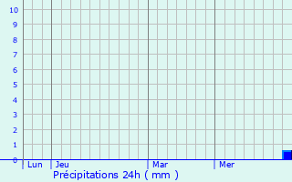 Graphique des précipitations prvues pour Le Vivier