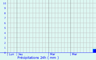 Graphique des précipitations prvues pour Villoncourt