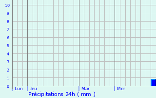 Graphique des précipitations prvues pour Ineuil