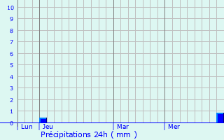 Graphique des précipitations prvues pour Servance