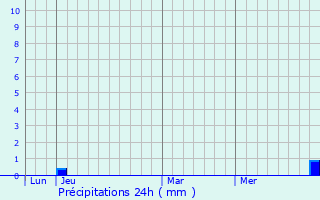 Graphique des précipitations prvues pour Chenebier