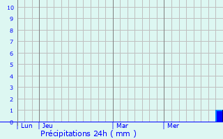 Graphique des précipitations prvues pour Georfans