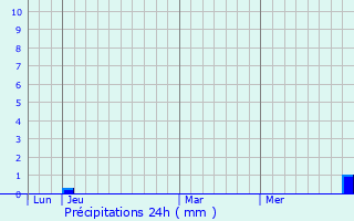 Graphique des précipitations prvues pour Belverne