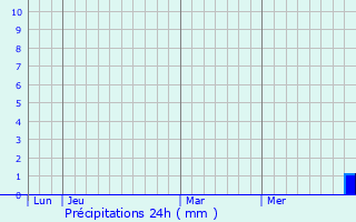 Graphique des précipitations prvues pour Beveuge