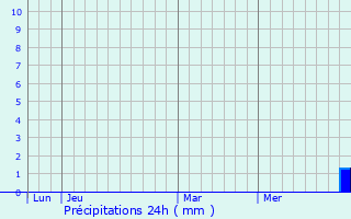 Graphique des précipitations prvues pour Herrlisheim