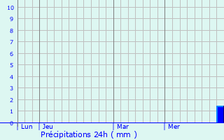 Graphique des précipitations prvues pour Puymaurin