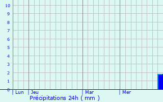 Graphique des précipitations prvues pour Cazac