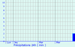 Graphique des précipitations prvues pour Lussan-Adeilhac