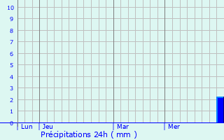 Graphique des précipitations prvues pour Montoussin