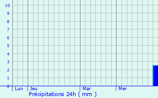 Graphique des précipitations prvues pour No
