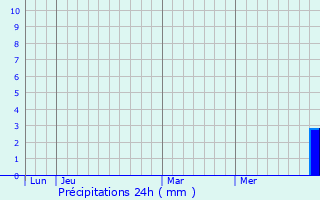 Graphique des précipitations prvues pour Corneilla-del-Vercol
