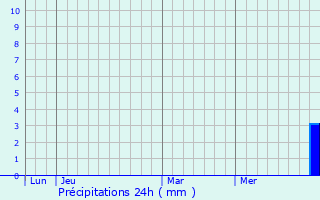 Graphique des précipitations prvues pour Rieux