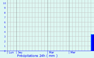 Graphique des précipitations prvues pour Montescot