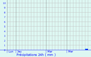Graphique des précipitations prvues pour Valergues