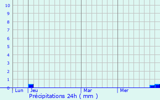 Graphique des précipitations prvues pour Vernas