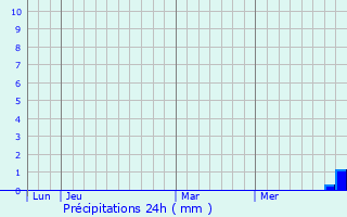 Graphique des précipitations prvues pour Brax