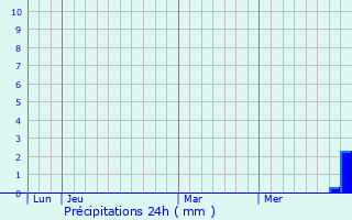 Graphique des précipitations prvues pour Le Fauga