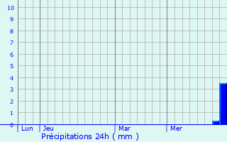 Graphique des précipitations prvues pour Massabrac