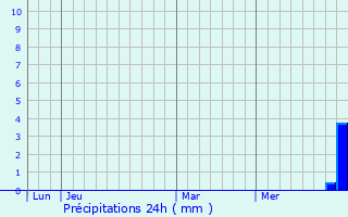 Graphique des précipitations prvues pour Marliac