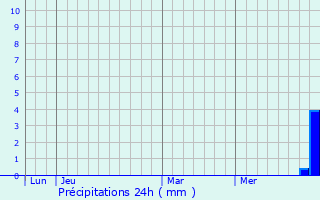 Graphique des précipitations prvues pour Ponteilla