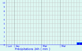Graphique des précipitations prvues pour Dippoldiswalde