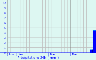 Graphique des précipitations prvues pour Corbre
