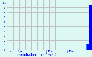 Graphique des précipitations prvues pour Taillet