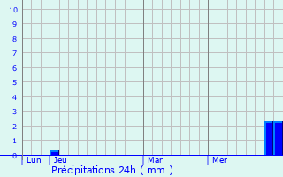 Graphique des précipitations prvues pour Vaulx-Milieu