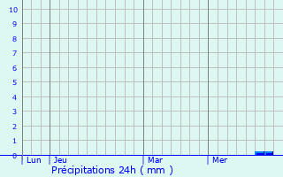 Graphique des précipitations prvues pour Gaillac