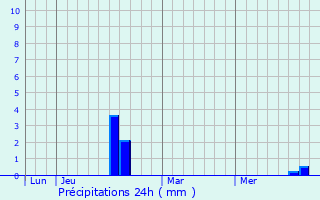 Graphique des précipitations prvues pour Hornoy-le-Bourg