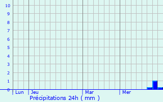 Graphique des précipitations prvues pour Garac