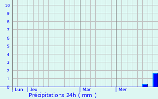 Graphique des précipitations prvues pour Hymondans