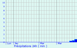 Graphique des précipitations prvues pour Thil