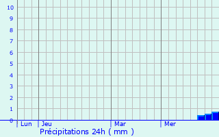 Graphique des précipitations prvues pour Larra