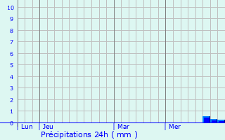 Graphique des précipitations prvues pour Habsheim
