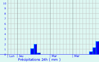 Graphique des précipitations prvues pour Wickford