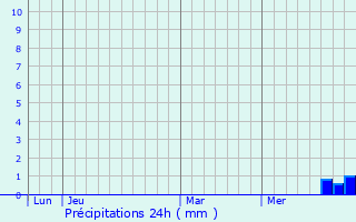 Graphique des précipitations prvues pour Meschede