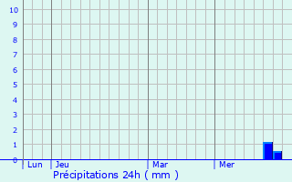 Graphique des précipitations prvues pour Villedieu