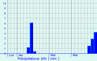 Graphique des précipitations prvues pour West Molesey