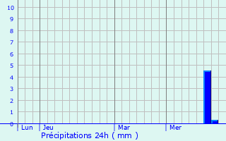 Graphique des précipitations prvues pour Tersannes