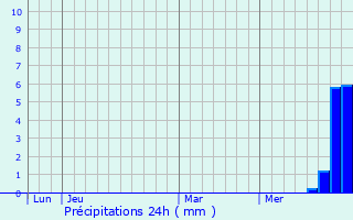 Graphique des précipitations prvues pour Magny