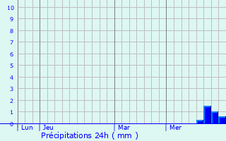 Graphique des précipitations prvues pour Rodez