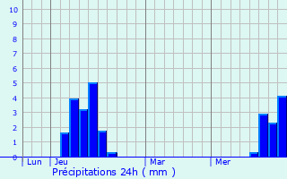 Graphique des précipitations prvues pour Issenheim