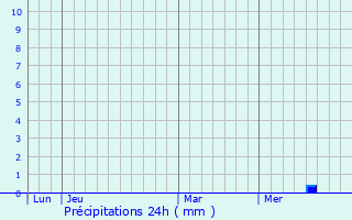 Graphique des précipitations prvues pour Quinsac