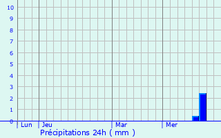 Graphique des précipitations prvues pour Malleret-Boussac