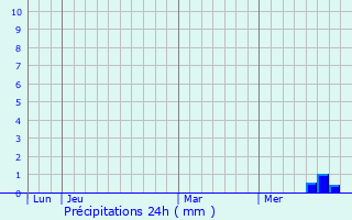 Graphique des précipitations prvues pour Foulayronnes