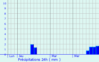 Graphique des précipitations prvues pour Rochester
